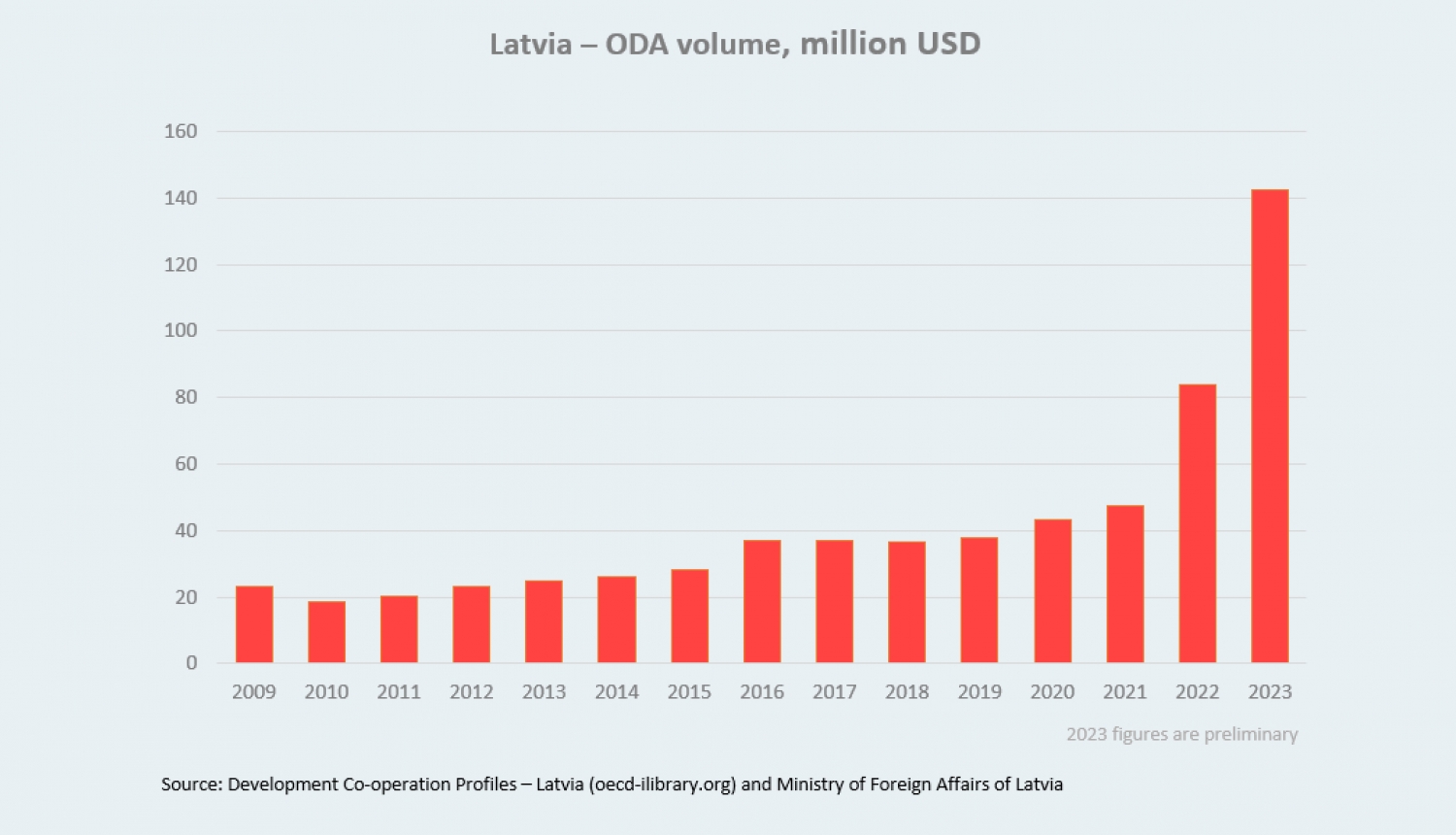 Latvia – ODA volume, million USD