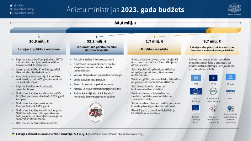 Ārlietu ministrijas 2023. gada budžets 