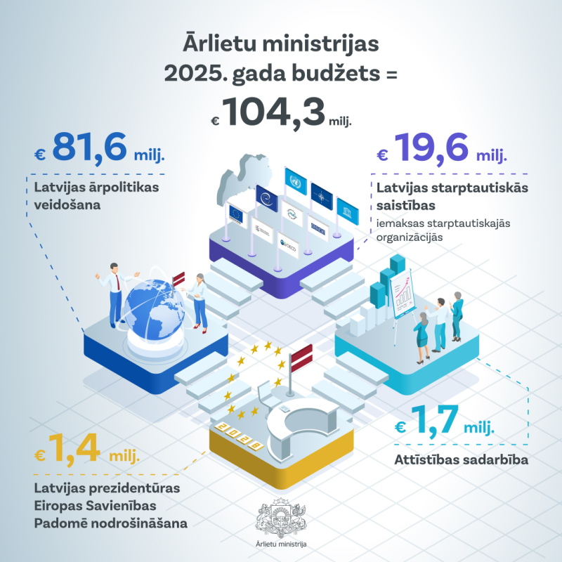 Vizuālis_2025. gada ārlietu ministrijas budžets