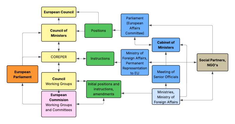 Coordination scheme of the European Union Affairs in Latvia