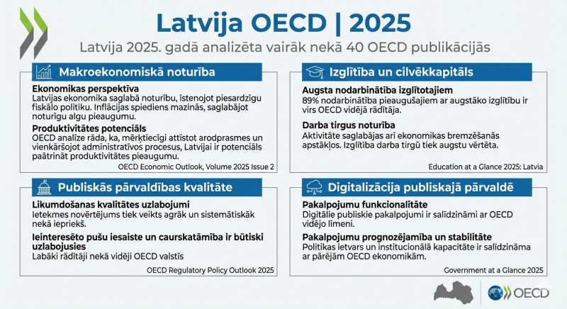 Latvija OECD 2025