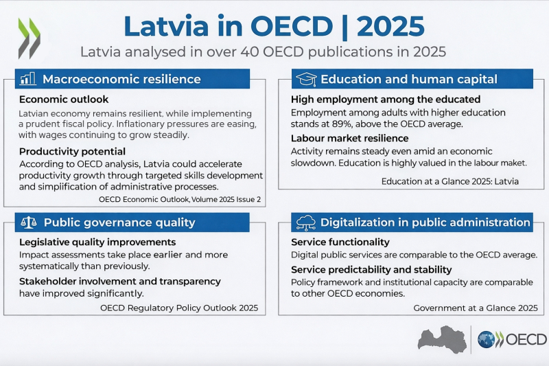 Latvia in OECD 2025