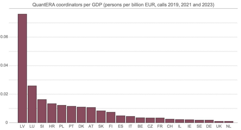 The graph shows the number of QuantERA project coordinators per capita in countries