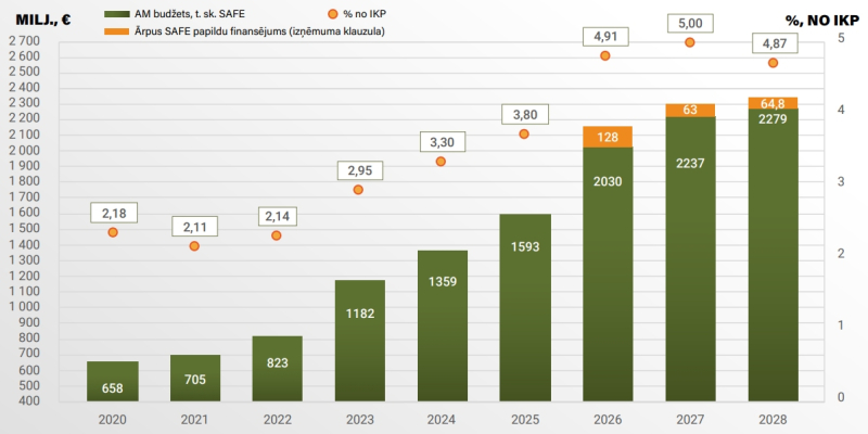Aizsardzības budžeta dinamika 2020.-2028. gads