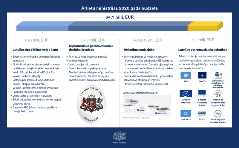 Ārlietu ministrijas 2020. gada budžets