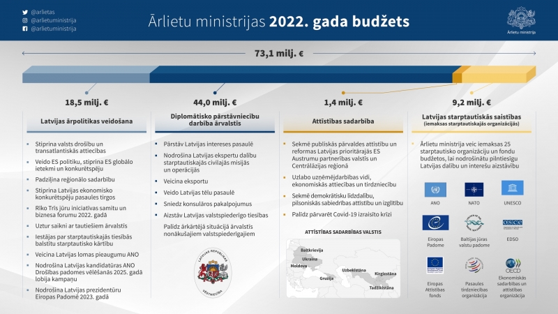 Ārlietu ministrijas 2022. gada budžets 