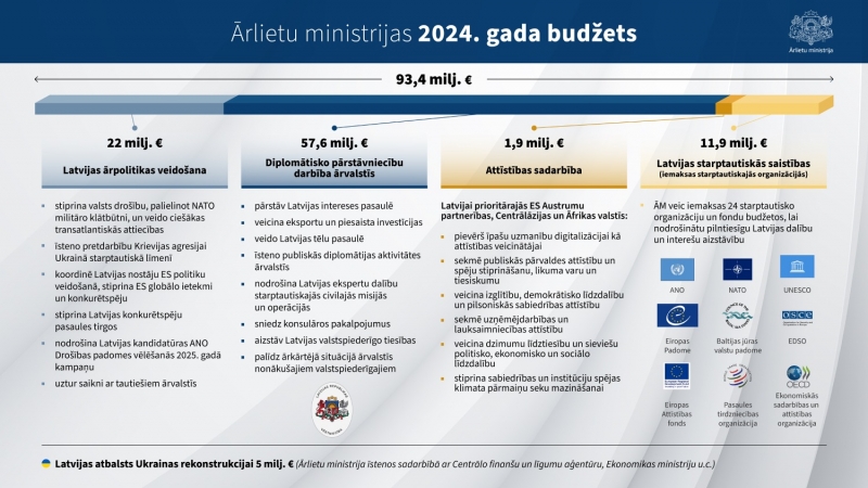 Ārlietu ministrijas 2024. gada budžets