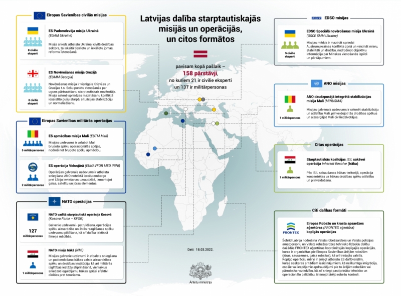 Latvijas dalība starptautiskajās misijās un operācijās, un citos formātos
