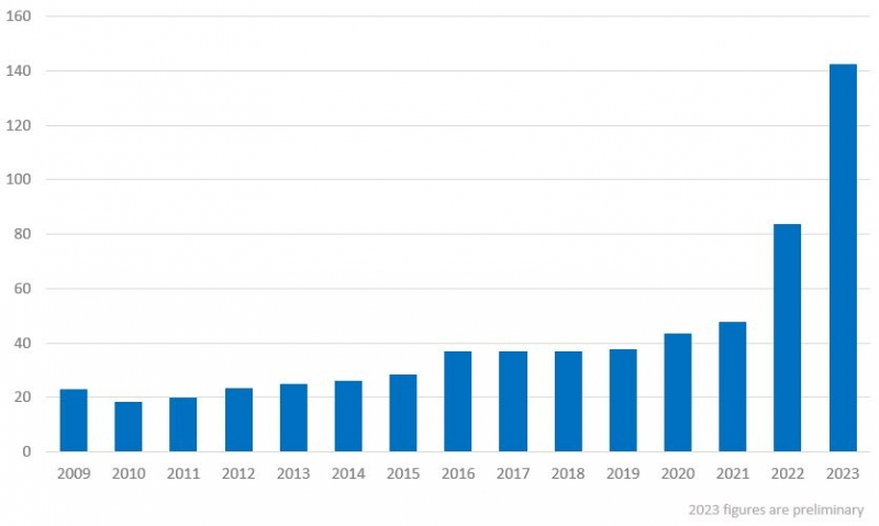 Latvia - Official Development Assistance (ODA), million USD