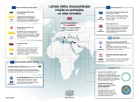 Infografika “Latvijas dalība starptautiskajās misijās un operācijās, u.c. formātos”