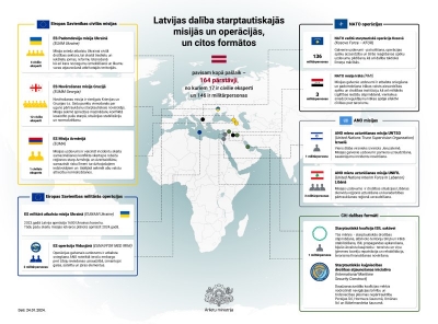 Infografika “Latvijas dalība starptautiskajās misijās un operācijās, u.c. formātos”