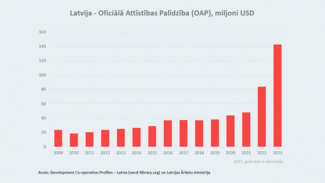 Latvija - Oficiālā Attīstības Palīdzība (OAP), miljoni USD