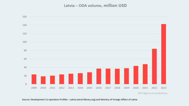 Latvia – ODA volume, million USD