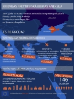 Infografika "ES reakcija uz Krievijas prettiesisko Krimas aneksiju" (EADD)