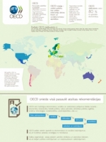 Infografika "Latvija un OECD"