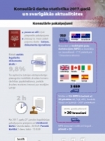 Konsulārā darba statistika 2017. gadā un svarīgākās aktualitātes