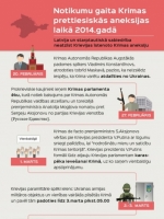 Notikumu gaita Krimas prettiesiskās aneksijas laikā 2014. gadā