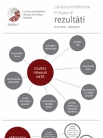 Latvijas prezidentūras ES Padomē rezultāti (Infografika)