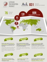 Infografika "Latvijas prezidentūra pasaulē"