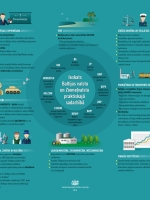 Infografika "Ieskats Baltijas valstu un Ziemeļvalstu prakstiskajā sadarbībā"