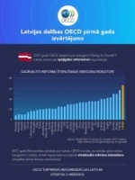 Latvijas dalības OECD pirmā gada izvērtējums