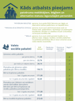 Infografika "Kāds atbalsts pieejams patvēruma meklētājiem, bēgļiem un alternatīvo statusu ieguvušajām personām"