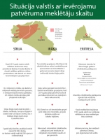 Infografika "Situācija valstīs ar ievērojamu patvēruma meklētāju skaitu"