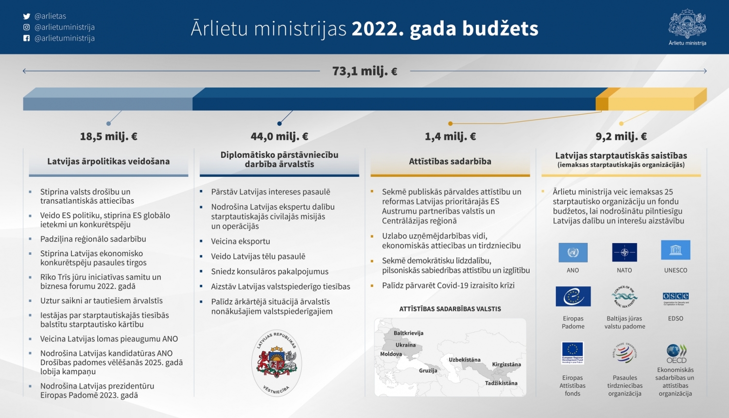 Ārlietu ministrijas bužets 2022
