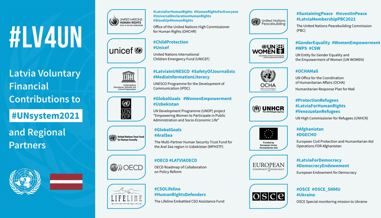 Latvia Voluntary Financial Contributions to #UNsystem2021 and Regional Partners